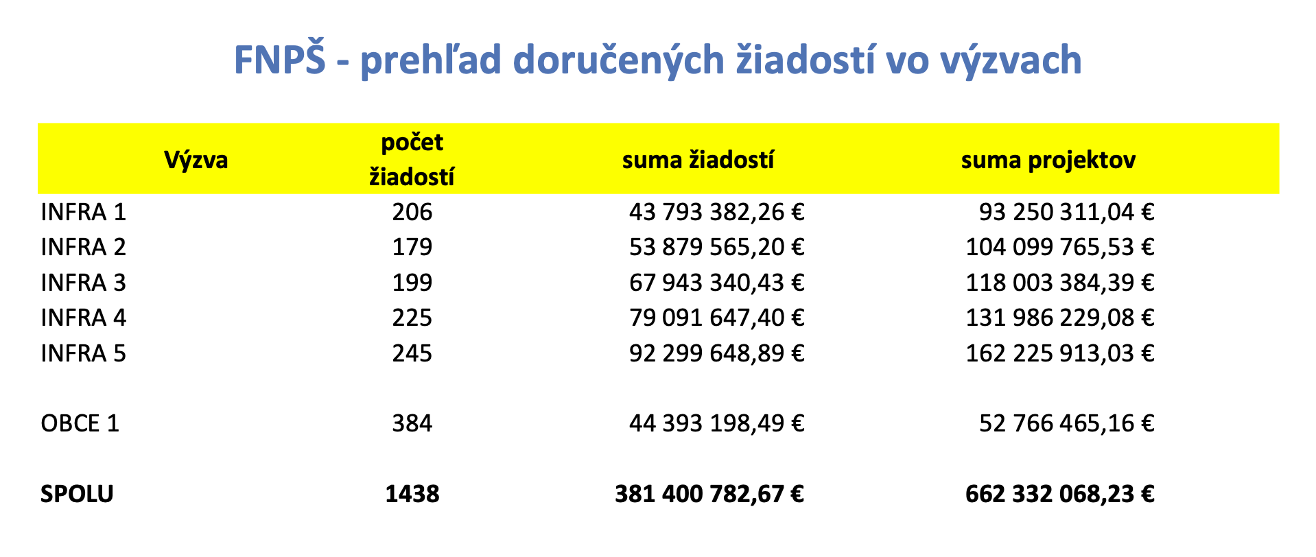 FnPŠ - prehľad doručených žiadostí vo výzvach